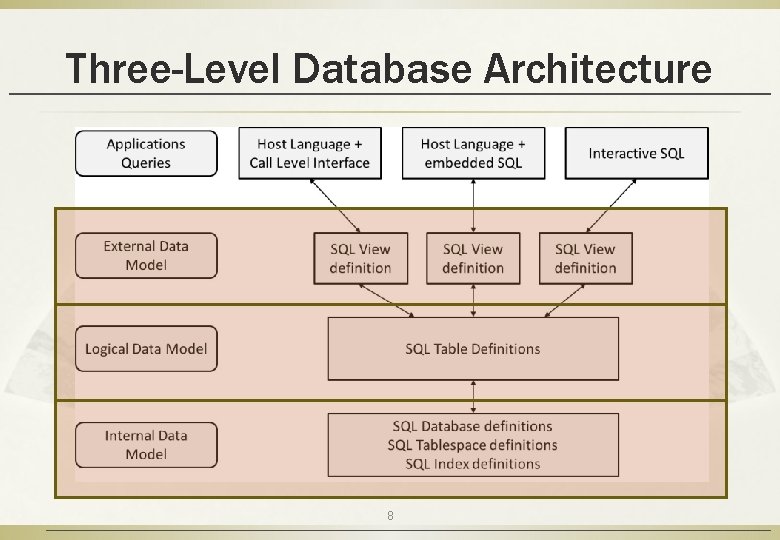 Three-Level Database Architecture 8 