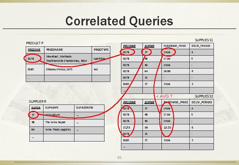 Correlated Queries SUPPLIES S 1 PRODUCT P PRODNR PRODNAME PRODTYPE 0178 Meerdael , Methode