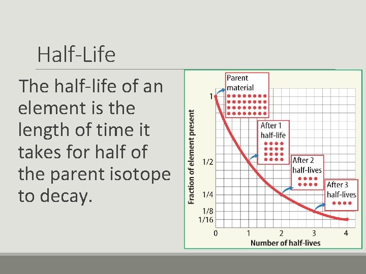 Half-Life The half-life of an element is the length of time it takes for