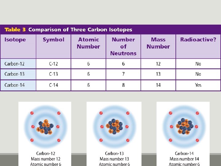 Atoms and Isotopes 