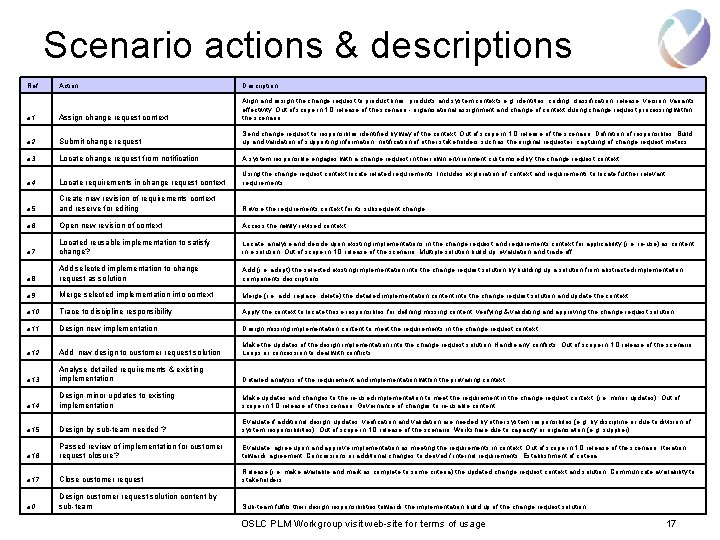 Scenario actions & descriptions Ref Action Description a 1 Assign change request context Align