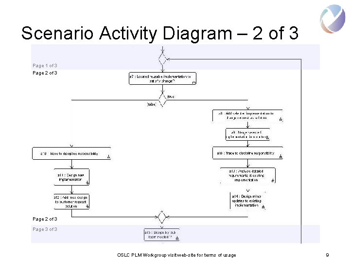 Scenario Activity Diagram – 2 of 3 Page 1 of 3 Page 2 of