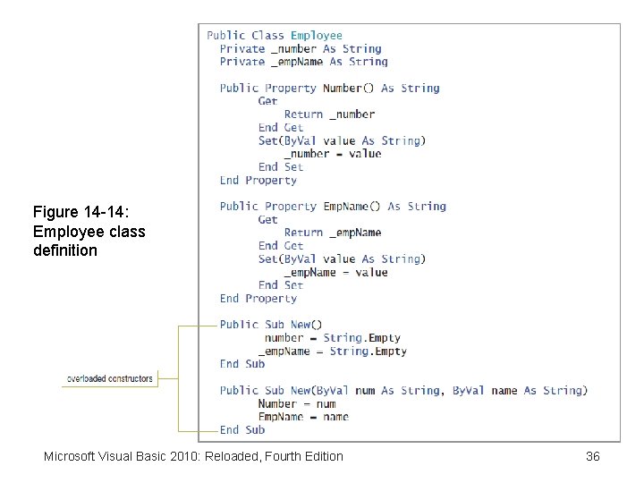 Figure 14 -14: Employee class definition Microsoft Visual Basic 2010: Reloaded, Fourth Edition 36