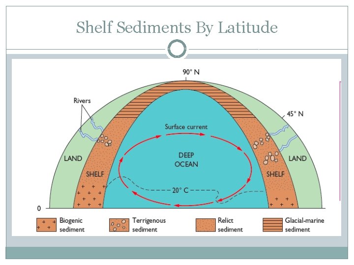 Shelf Sediments By Latitude 