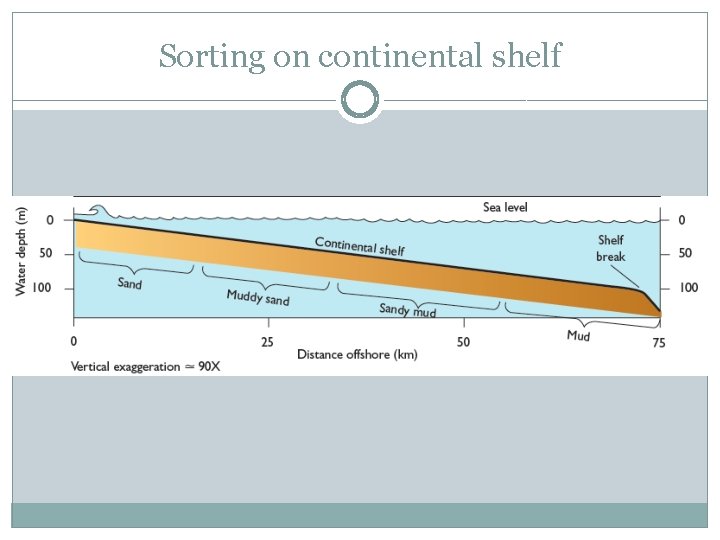 Sorting on continental shelf 