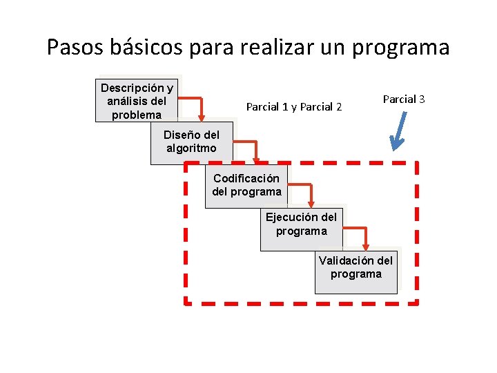 Pasos básicos para realizar un programa Descripción y análisis del problema Parcial 1 y