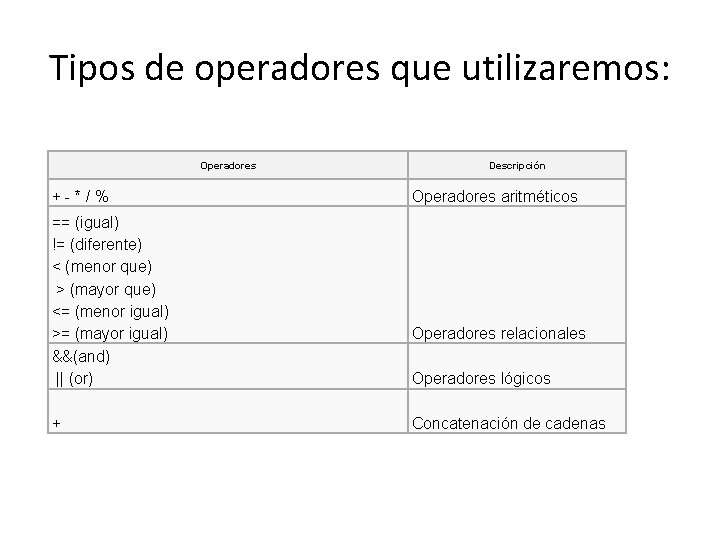 Tipos de operadores que utilizaremos: Operadores +-*/% == (igual) != (diferente) < (menor que)