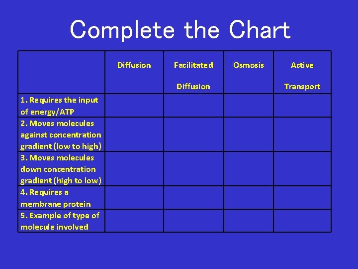 Complete the Chart Diffusion Facilitated Diffusion 1. Requires the input of energy/ATP 2. Moves