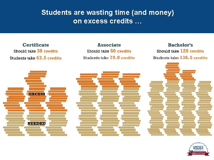 Students are wasting time (and money) on excess credits … 75% 20 