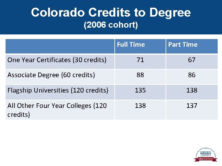 Colorado Credits to Degree (2006 cohort) Full Time Part Time One Year Certificates (30