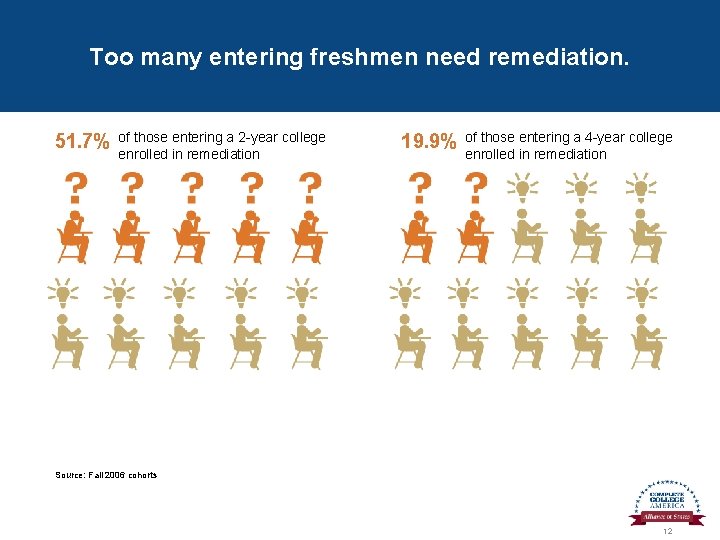 Too many entering freshmen need remediation. 51. 7% of those entering a 2 -year