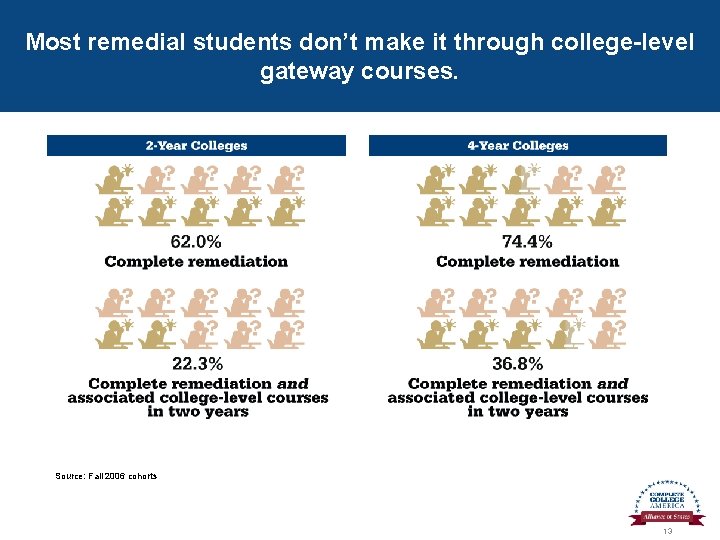 Most remedial students don’t make it through college-level gateway courses. Source: Fall 2006 cohorts