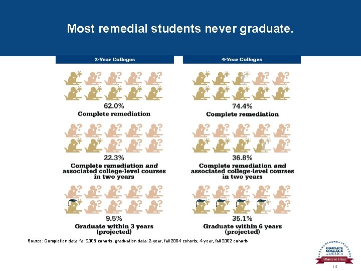 Most remedial students never graduate. Source: Completion data: fall 2006 cohorts; graduation data: 2