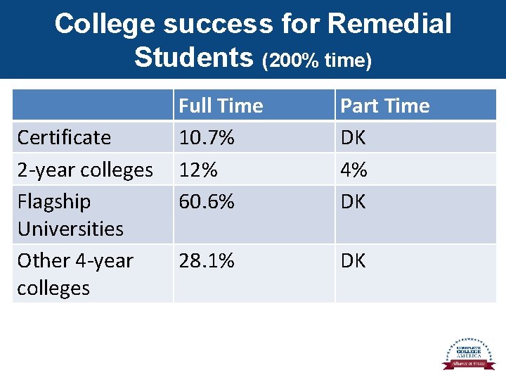 College success for Remedial Students (200% time) Certificate 2 -year colleges Flagship Universities Other