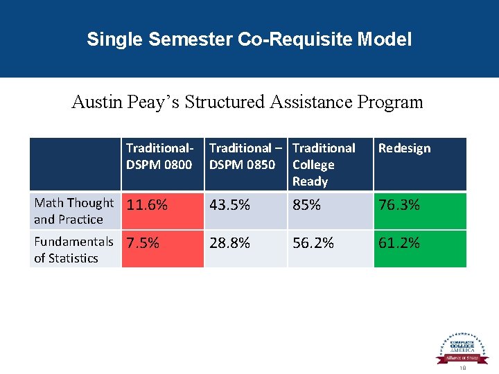 Single Semester Co-Requisite Model Austin Peay’s Structured Assistance Program Traditional. DSPM 0800 Traditional –