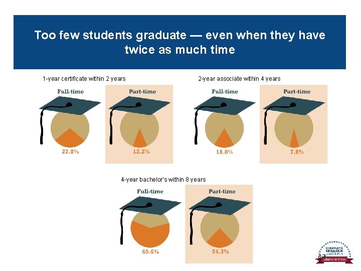 Too few students graduate — even when they have twice as much time 1