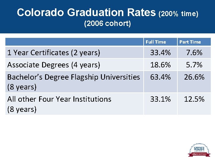 Colorado Graduation Rates (200% time) (2006 cohort) Full Time 1 Year Certificates (2 years)