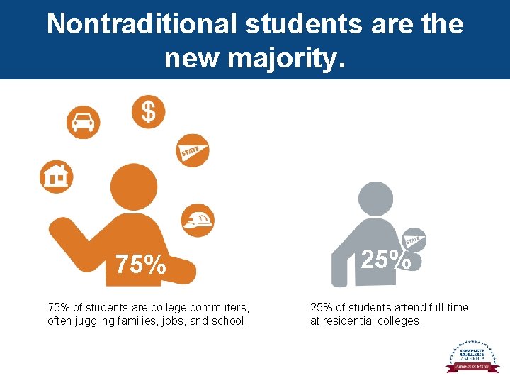 Nontraditional students are the new majority. 75% of students are college commuters, often juggling