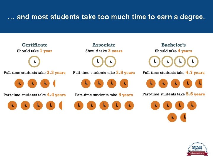 … and most students take too much time to earn a degree. 21 