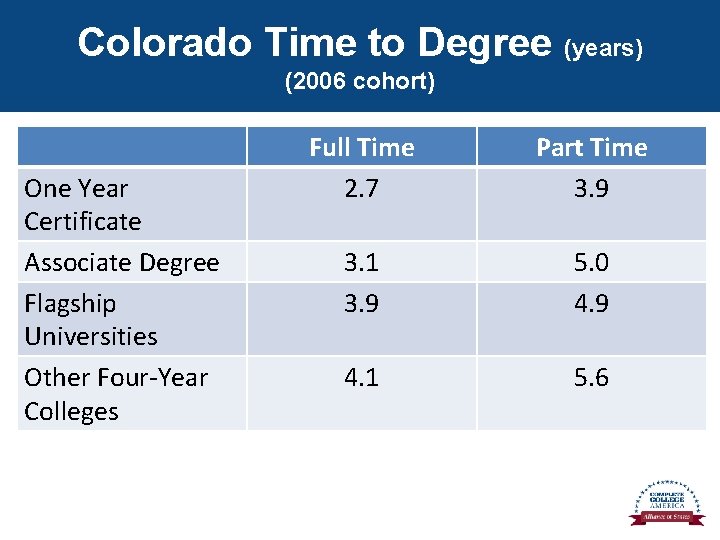 Colorado Time to Degree (years) (2006 cohort) One Year Certificate Associate Degree Flagship Universities