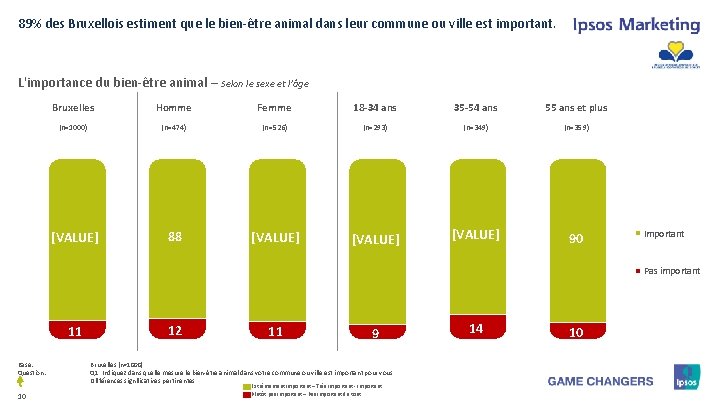 89% des Bruxellois estiment que le bien-être animal dans leur commune ou ville est