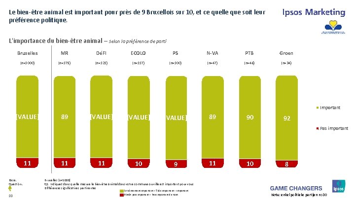 Le bien-être animal est important pour près de 9 Bruxellois sur 10, et ce