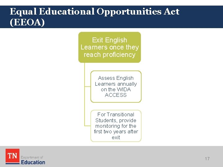 Equal Educational Opportunities Act (EEOA) Exit English Learners once they reach proficiency Assess English