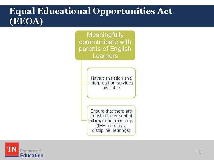 Equal Educational Opportunities Act (EEOA) Meaningfully communicate with parents of English Learners Have translation