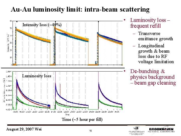Au-Au luminosity limit: intra-beam scattering • Luminosity loss – frequent refill Intensity loss (~40%)