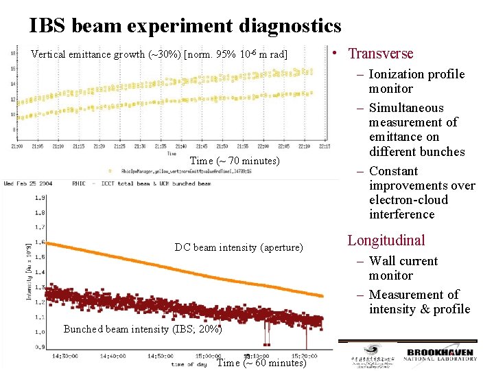 IBS beam experiment diagnostics Vertical emittance growth (~30%) [norm. 95% 10 -6 m rad]