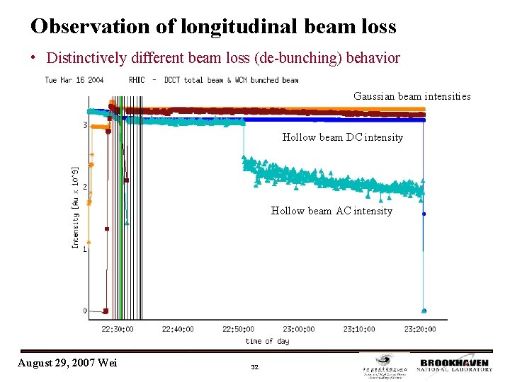 Observation of longitudinal beam loss • Distinctively different beam loss (de-bunching) behavior Gaussian beam