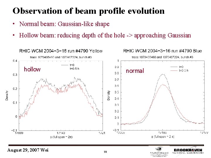 Observation of beam profile evolution • Normal beam: Gaussian-like shape • Hollow beam: reducing