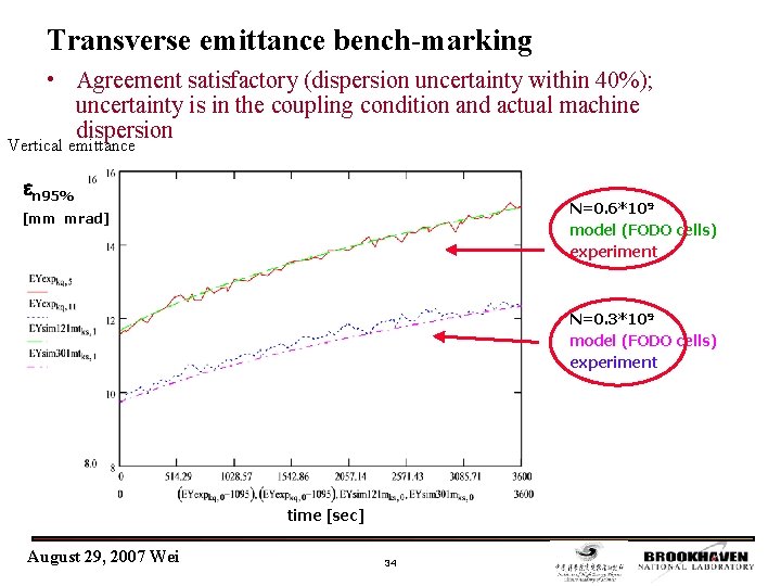 Transverse emittance bench-marking • Agreement satisfactory (dispersion uncertainty within 40%); uncertainty is in the