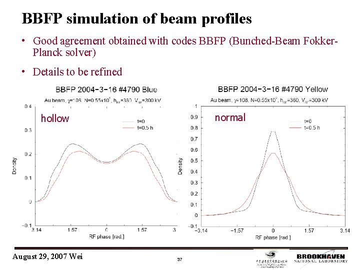 BBFP simulation of beam profiles • Good agreement obtained with codes BBFP (Bunched-Beam Fokker.
