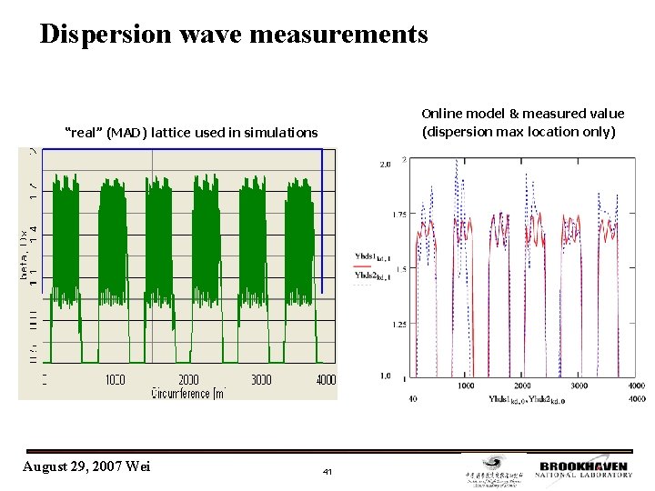 Dispersion wave measurements Online model & measured value (dispersion max location only) “real” (MAD)