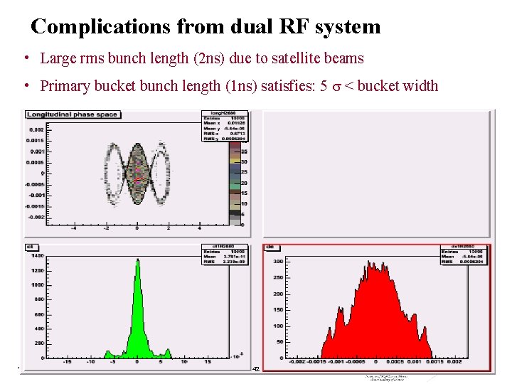 Complications from dual RF system • Large rms bunch length (2 ns) due to