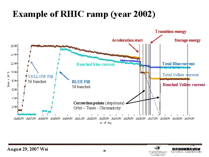 Example of RHIC ramp (year 2002) Transition energy Acceleration start Bunched blue current YELLOW