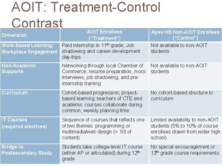 AOIT: Treatment-Control Contrast AOIT Enrollees (“Treatment”) Work-based Learning; Paid internship in 11 th grade;