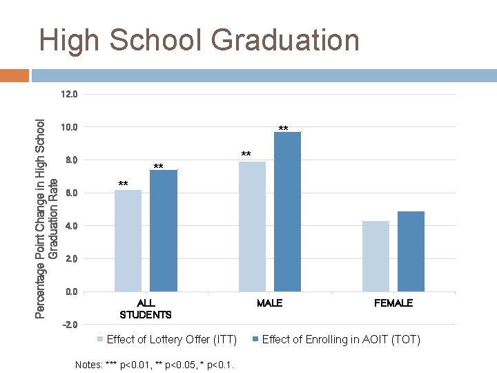High School Graduation Percentage Point Change in High School Graduation Rate 12. 0 10.