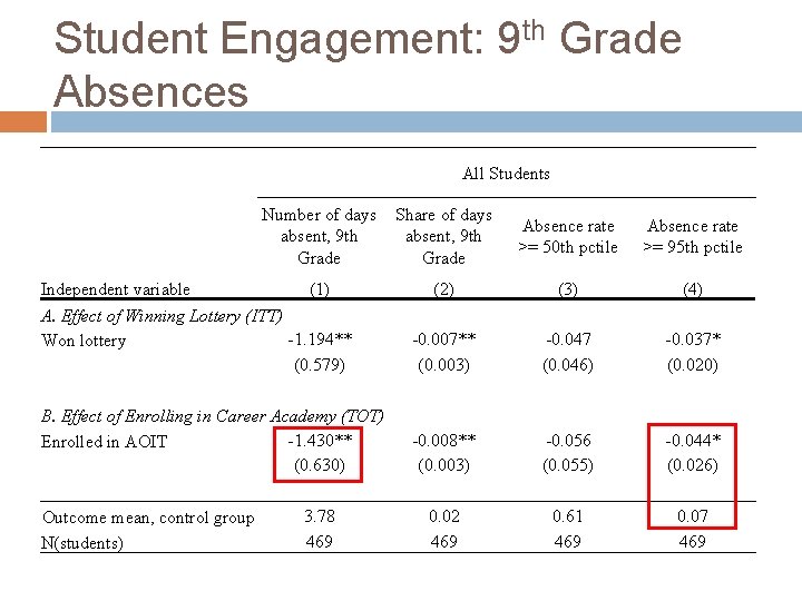 Student Engagement: 9 th Grade Absences All Students Number of days absent, 9 th