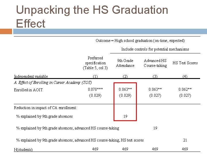 Unpacking the HS Graduation Effect Outcome = High school graduation (on-time, expected) Include controls