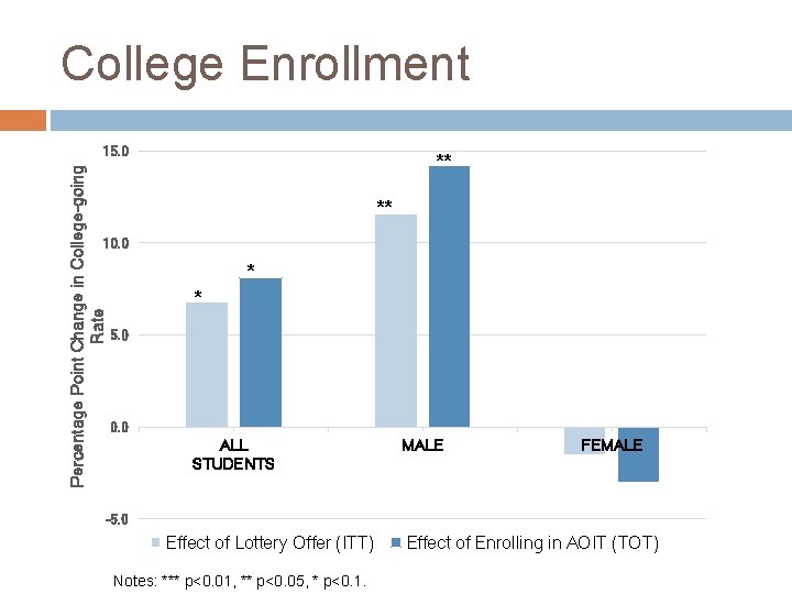 College Enrollment Percentage Point Change in College-going Rate 15. 0 ** ** 10. 0