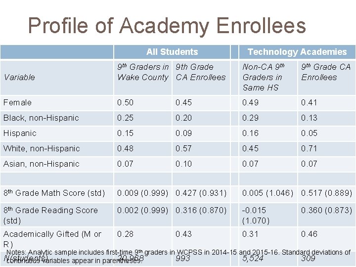 Profile of Academy Enrollees All Students Technology Academies Variable 9 th Graders in 9