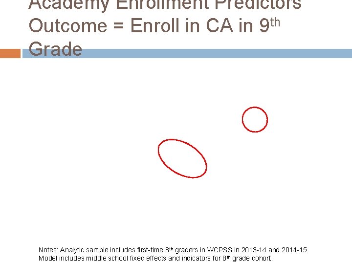 Academy Enrollment Predictors Outcome = Enroll in CA in 9 th Grade Notes: Analytic