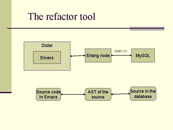 The refactor tool Distel ODBC (? ) Emacs Source code In Emacs Erlang node