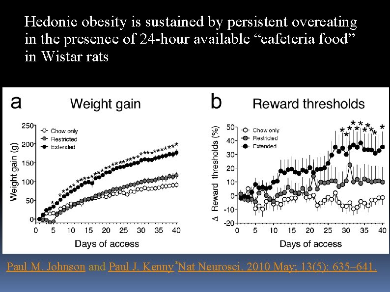 Hedonic obesity is sustained by persistent overeating in the presence of 24 -hour available