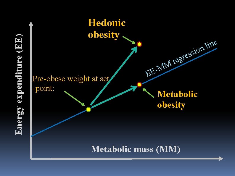 Energy expenditure (EE) Hedonic obesity ne i l n io s s re eg