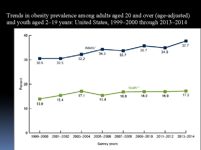 Trends in obesity prevalence among adults aged 20 and over (age-adjusted) and youth aged
