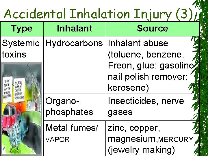 Accidental Inhalation Injury (3) Type Inhalant Source Systemic Hydrocarbons Inhalant abuse toxins (toluene, benzene,