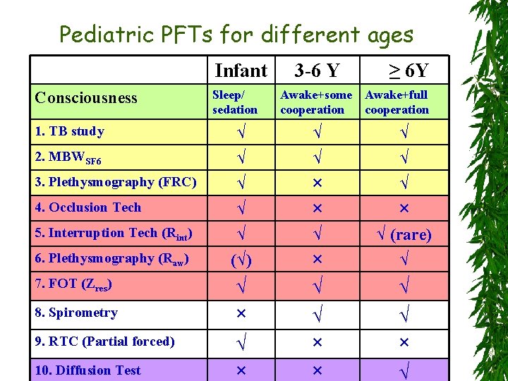 Pediatric PFTs for different ages Infant Consciousness 1. TB study Sleep/ sedation 3 -6